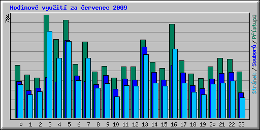 Hodinov vyuit za ervenec 2009