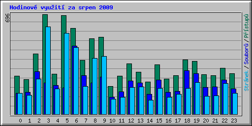 Hodinov vyuit za srpen 2009