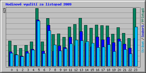 Hodinov� vyu�it� za listopad 2009