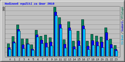 Hodinov� vyu�it� za �nor 2010