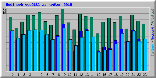 Hodinov� vyu�it� za kv�ten 2010