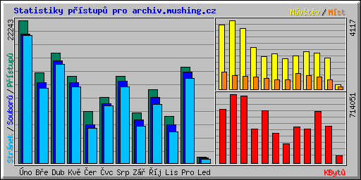 Statistiky pstup pro archiv.mushing.cz